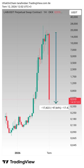 A TradingView candlestick chart of the LABUSDT Perpetual Swap Contract on the 1H timeframe from UfukOnChain, dated December 12, 2026, showing a sharp price spike and subsequent decline of -97.64% (-17,422) from approximately 17,000 to 0.510, with a long downward arrow indicating a projected drop to around 0.350.
