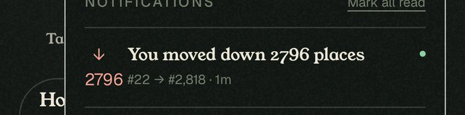Notification card on a dark background reading 'You moved down 2796 places' with the rank change from #22 to #2,818.