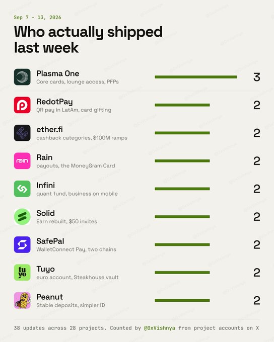The image is a weekly shipping tracker titled "Who actually shipped last week" (Sep 7-13, 2026), listing projects like Plasma One (3 ships), RedotPay, ether.fi, Rain, Infini, Solid, SafePal, Tuyo, and Peanut (2 ships each). It complements the post by highlighting RedotPay's LatAm expansion (Brazil, Colombia, Peru) and ether.fi's new cashback categories among the top shipping projects tracked by @0xVishnya across 28 projects and 38 updates.