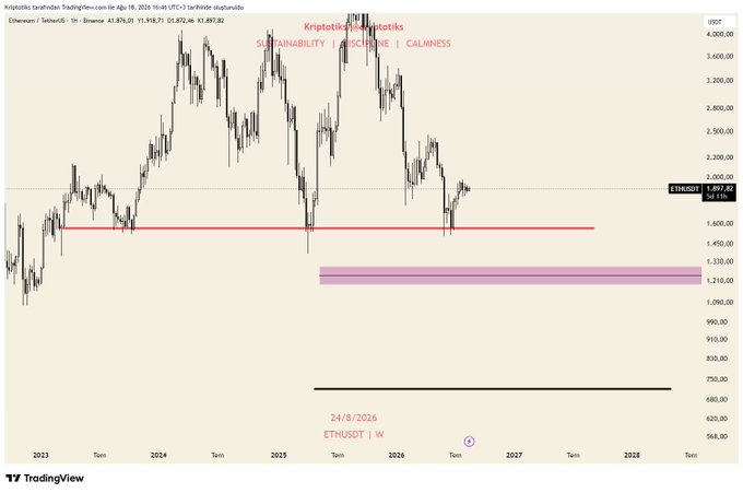 A TradingView chart for ETHUSDT on Binance showing 'SUSTAINABILITY | DISCIPLINE | CALMNESS' with the current price at 1,946.51, dated 24/8/2026.