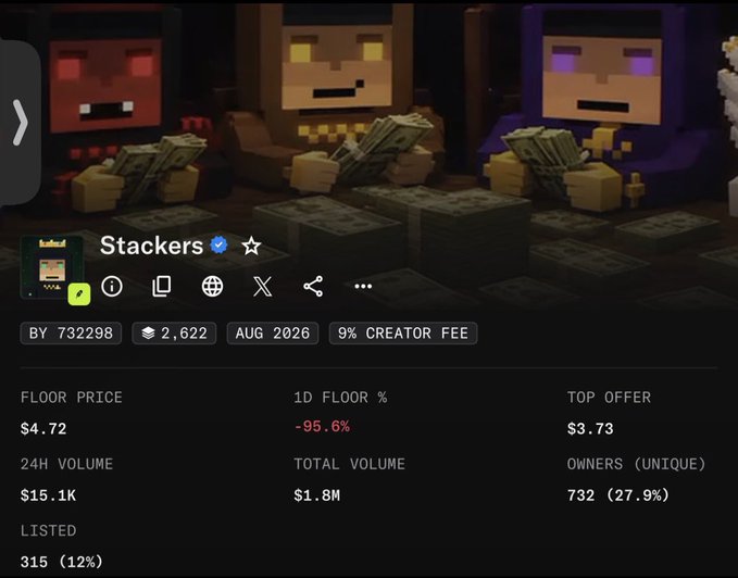 A screenshot of an NFT collection called 'Stackers' displaying voxel-style characters holding stacks of money, with a floor price of $4.72, a 1D floor % change of -95.6%, 24H volume of $15.1K, and 732 unique owners.