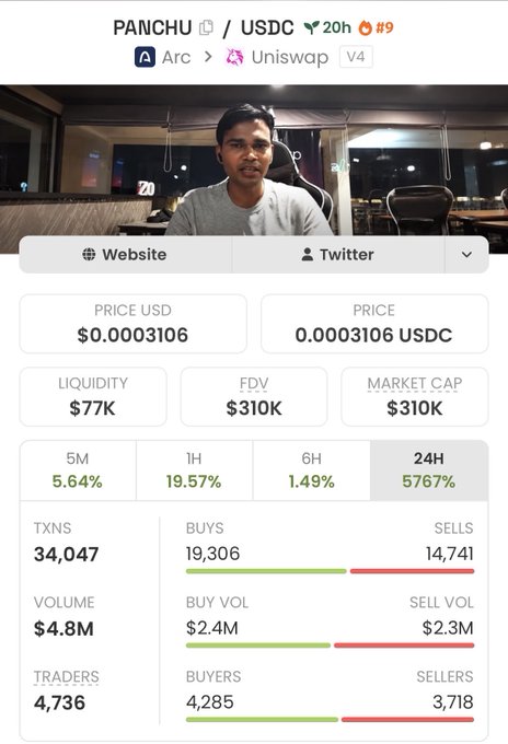 A token information page for PANCHU on the Arc/Uniswap V4 network showing a price of $0.0003106 USDC, liquidity of $77K, FDV and market cap of $310K, with a 24H change of 5767% and a profile picture of a man in a gray shirt.
