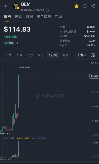 A Binance price chart for BEM token showing a price of $114.83 with a +468.06% gain, featuring a dramatic spike from around $11.68 to $136.55.