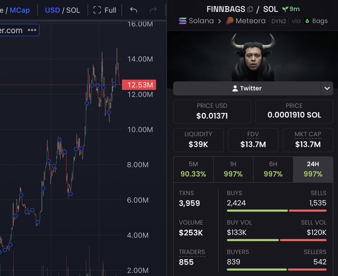 A screenshot of a crypto trading platform showing the FINNBAGS/SOL token on Solana/Meteora via Bags, with a market cap of $13.7M (highlighted at $12.53M on the chart), price of $0.01371, $39K liquidity, and 3,959 transactions—context for the post criticizing @finnbags for launching a copycat "vamp" coin on Pump.fun and suggesting they delete it.