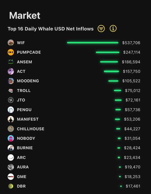 A dark-themed leaderboard titled "Market: Top 16 Daily Whale USD Net Inflows" shows WIF leading at $537,706, followed by PUMPCADE at $247,114 and ANSEM at $186,594, directly illustrating the post's claim about yesterday's whale inflows with WIF topping the list.