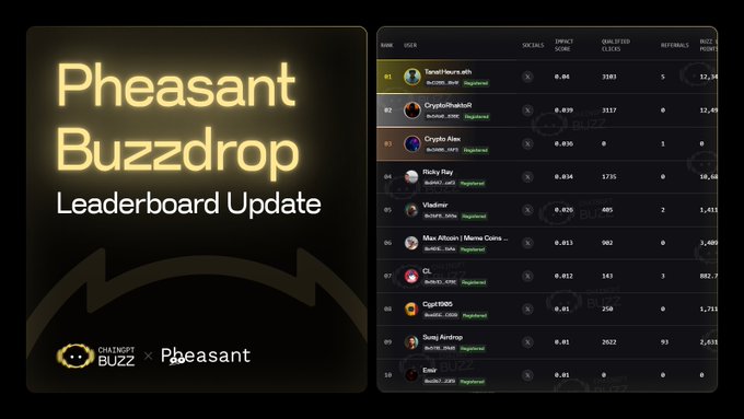 The image displays a "Pheasant Buzzdrop Leaderboard Update" graphic alongside a ranking table showing participants like Terrell Yours, CryptoFEtheSun, Crypto Alex, and Risky Ray with their impact scores, qualified clicks, referrals, and buzz points. The post highlights that with 3,024 Buzzers and 11 days left before the snapshot closing July 27, 12 PM UTC, users can still drive conversions to compound their $150K $PNT allocation, as reflected by the active leaderboard standings shown.