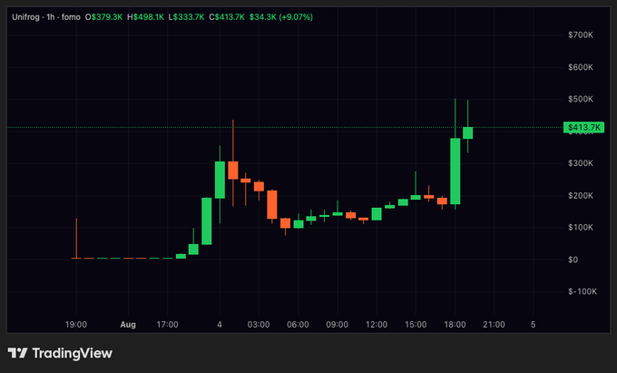 A TradingView candlestick chart for Unifrog (fomo) showing a price of $413.7K with a +9.07% gain, displaying price action over a multi-day period.