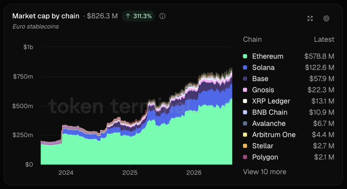 A stacked area chart titled "Market cap by chain" for Euro stablecoins shows a total of $826.3M (+311.3%), with Ethereum leading at $578.8M, followed by Solana ($122.6M), Base ($57.9M), Gnosis ($22.3M), and XRP Ledger ($13.1M), visually confirming the post's claim that Ethereum dominates the euro stablecoin market while Solana holds a clear second place ahead of Base and Gnosis.