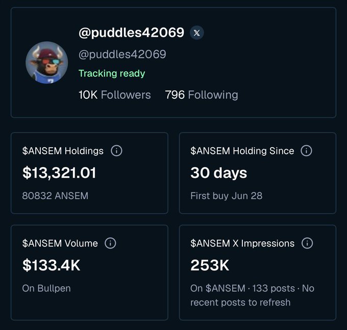 A user profile screen for "@puddles42069" shows 10K followers, "Tracking ready", $ANSEM Holdings of $13,321.01 (80832 ANSEM), holding for 30 days, $133.4K volume on Bullpen, and 253K X Impressions.