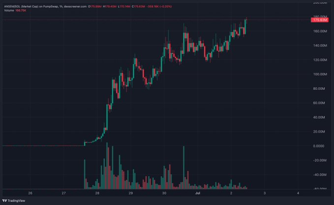 A TradingView chart of the $ANSEM/USDC pair on PumpSwap shows the token's price action on an hourly timeframe, currently at 166.70M with a recent peak near 175M, illustrating the volatile upward momentum and new all-time high referenced in the post.