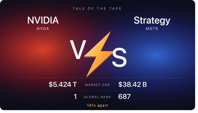 A "Tale of the Tape" comparison graphic pits NVIDIA (NVDA), with a $5.424 trillion market cap and global rank of 1, against Strategy (MSTR), valued at $38.42 billion with a global rank of 687—a gap of 141x. The image visually reinforces the post's point about how assets like NVIDIA represent mature companies whose growth slows as their TAM is addressed, contrasted implicitly with Bitcoin's lack of a saturation ceiling.