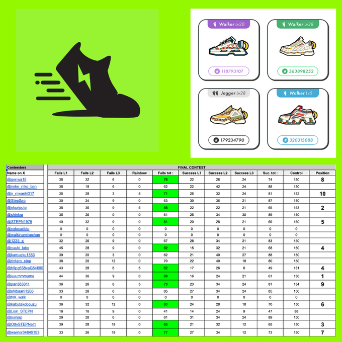 The image features a green background with various information about shoes, including a pair of sneakers, jogging shoes, and running shoes. The text "Stepn" appears multiple times throughout the image, possibly indicating different types or brands of shoes. There are also numbers associated with each type of shoe, which could represent sizes or other relevant data. Overall, the image seems to be discussing various aspects related to athletic footwear in a visually engaging manner.