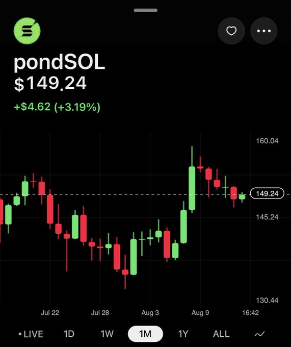 A stock/crypto chart shows pondSOL trading at $149.24, up $4.62 (+3.19%) on the 1-month view, reflecting the positive price movement celebrated in the "$PONDSOL" post.