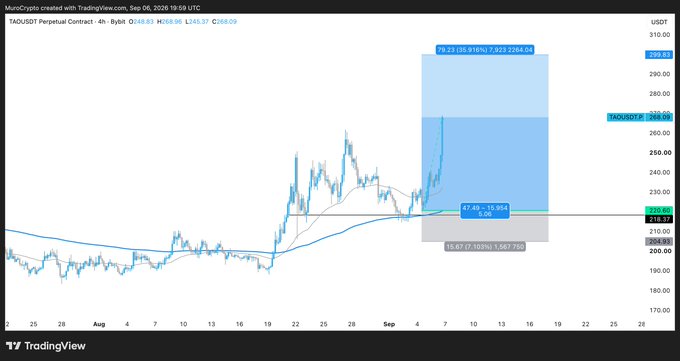 A 4-hour TAOUSDT perpetual contract chart on TradingView displays a bullish price projection, with current price at $268.98 marked between key Fibonacci levels of 2,922.2264 (109.21%) and 5.067 (15.85%), alongside a partial profit-taking zone showing a 67.49% gain. The chart illustrates the trader's successful long position, supporting their claim of taking profits on the Bittensor (TAO) cryptocurrency trade.