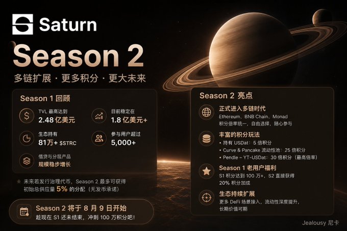 A promotional graphic for 'Saturn Season 2' featuring a Saturn planet illustration, Chinese text highlighting multi-chain expansion, points, and a start date of August 9th.