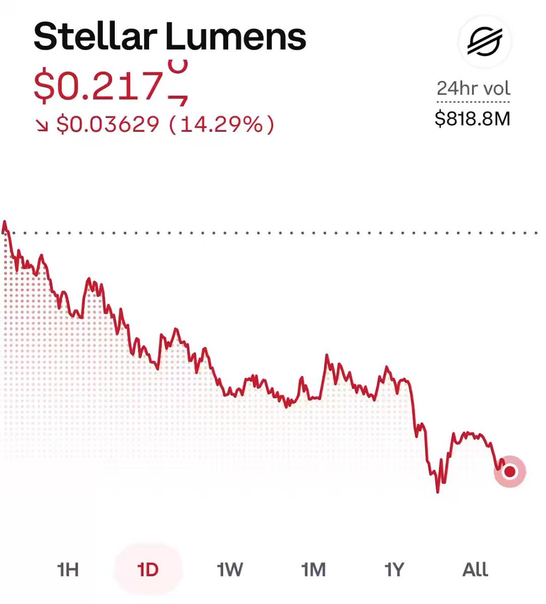 In the image, there's a downward trend displayed on a graph with a red line indicating the decrease of "XLM" stock value over time. The red line slopes downwards from left to right, suggesting that the price has been declining since the beginning. This data could be valuable for someone interested in investing or analyzing the stock market trends as it shows how the price of "XLM" stock fluctuates and experiences a downward trajectory. Furthermore, there's an important message stating that the price is currently leaning towards its support near $0.19 and is expecting investors to buy before it drops even further. This implies that potential buyers should act quickly in response to this drop in value in order to maximize their gains from investing in the stock market.