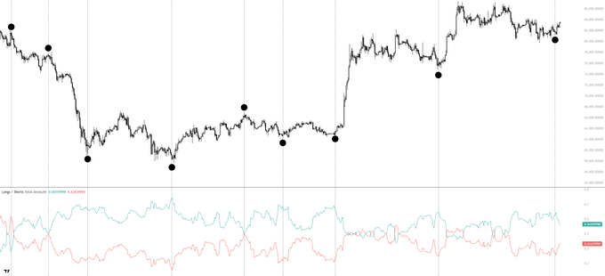 A BTC price chart shows a prolonged decline followed by a sharp rally and volatile consolidation, with black markers highlighting major swing points. Below, the “LONG” and “SHORT” bands spread far apart, visually confirming the post’s warning that BTC volatility may be approaching as the widening gap signals heightened uncertainty.