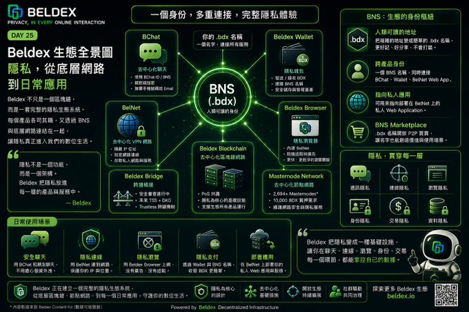 An infographic for 'BELDEX' (beldex.io) ecosystem dated 'DAY 25', displaying various components like BNS, BChat, BelNet, Beldex Wallet, and other services in Traditional Chinese text.