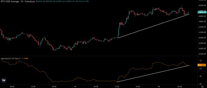 A BTC/USD 15-minute candlestick chart from Coinbase shows price consolidating around 64,600 with a rising trendline supporting recent lows, paired with an Aggregated CVD Spot indicator at 5,558K trending upward in parallel—visual confirmation of spot buyers stepping in ahead of a potential breakout.