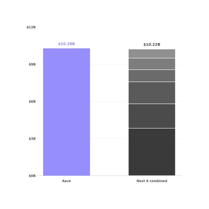 A bar chart comparing 'Aave' at $10.28B (purple bar) against the 'Next 6 combined' at $10.22B (stacked gray and black bars), with the y-axis ranging from $0B to $12B.