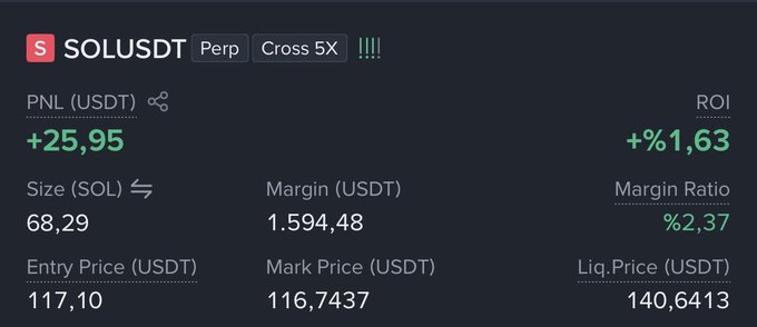 A cryptocurrency trading position screen for SOLUSDT Perpetual (Cross 5X leverage), showing a PNL of +25.95 USDT (+1.63% ROI), size of 68.29 SOL, margin of 1,594.48 USDT, entry price 117.10, mark price 116.7437, and liquidation price 140.6413.