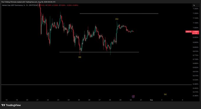 A TradingView 1-hour candlestick chart of Market Cap USDT Dominance (CRYPTOCAP:USDT.D) shows a recent rally to a swing high around 7.0608% labeled (a), with an expected drop tagged (b), visually supporting the post's claim that a decline in USDT dominance would correspond with Bitcoin pumping toward $82,500.