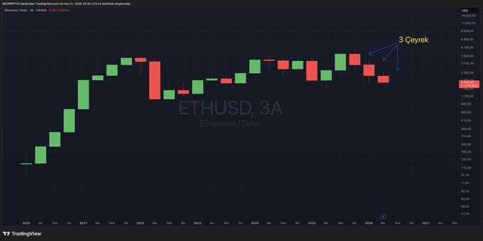 The image displays an interactive graph of Ether prices over time. It seems that the Ether price has experienced some downward trends throughout three quarters. This information suggests that there could be a significant decrease or decline in the price of ether, possibly indicating an early warning for potential investors and users. If the current picture doesn't change, Ethereum is expected to record negative returns across all three quarters as it etches another low point.