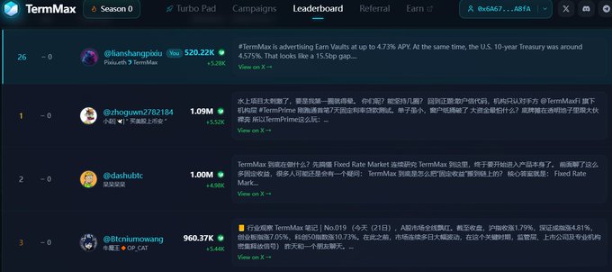 The image displays the TermMax Season 0 Leaderboard on a Base chain platform, highlighting top traders by earnings—led by @lianqinpuxiu at $520.22K, @zhogun2782184 at $1.09M, @dashubtc at $1.00M, and @btcniuwong at $960.37K—with each entry featuring posts discussing TermMax's fixed-rate borrowing markets, including mentions of APYs up to 4.73%, TermMax Rate, and references to USDC lending. The leaderboard visually reinforces the post's context by showcasing active engagement and discussion around TermMax's newly launched Base market for borrowing USDC against syrupUSDC at a 2.5% fixed rate, addressing the dollar-on-dollar currency mismatch noted in the commentary.