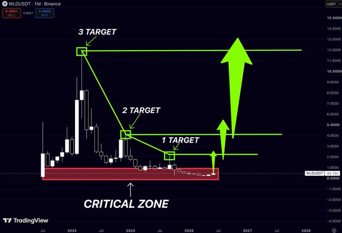 A WLDUSDT chart on Binance displays a "Critical Zone" at macro support around $0.4692-$0.4801, with three ascending price targets marked at approximately $2.50, $4.50, and $12.00, suggesting a long-term bullish reversal setup emerging from a multi-year accumulation range.
