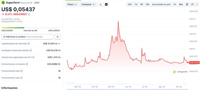 A screenshot of a Superform token price page on a crypto tracking site, showing US$ 0,05437 with a 12.8% (MÁXIMO) increase, market cap of US$ 12,544 mi, and a price chart peaking in early June.
