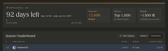 A dark “KARMA SEASON 1 - LIVE” leaderboard shows “92 days left,” a prize pool of “1,000 MANZ,” “Top 1,000” winners, and “Season 1 leaderboard,” with “Graphisel” ranked first at “1,406.”