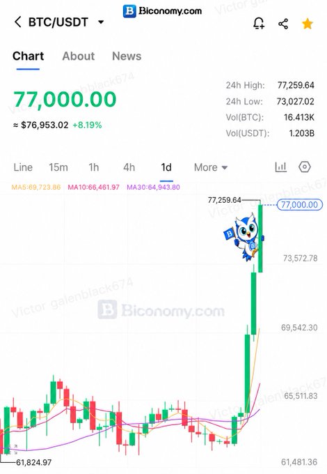 A cryptocurrency trading chart for BTC/USDT from Biconomy.com shows the price at 77,000.00, up approximately 8.19%, with bitcoin-themed mascots superimposed on the rising candlestick graph.