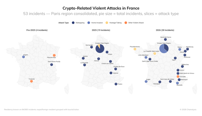An infographic titled 'Crypto-Related Violent Attacks in France' showing 53 incidents consolidated into the Paris region across three pie charts for Pre-2025 (4 incidents), 2025 (19 incidents), and 2026 (30 incidents), categorized by attack type: Kidnapping, Home Invasion, Hostage-Taking, and Other Violent Attack.