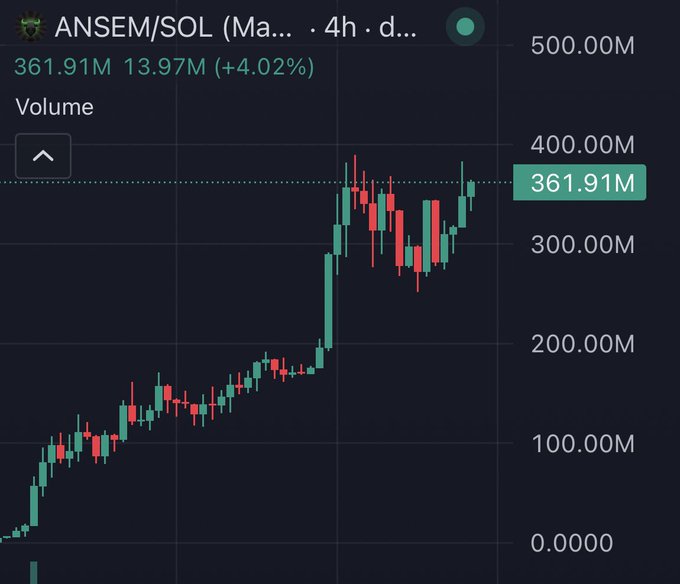 A cryptocurrency chart displays the ANSEM/SOL trading pair at 361.91M with a 4.02% gain, showing a strong upward trend as the value rises from near zero toward the 400M mark. This visual supports the post's optimistic claim about ANSEM's momentum and its potential path toward $1B in market value.