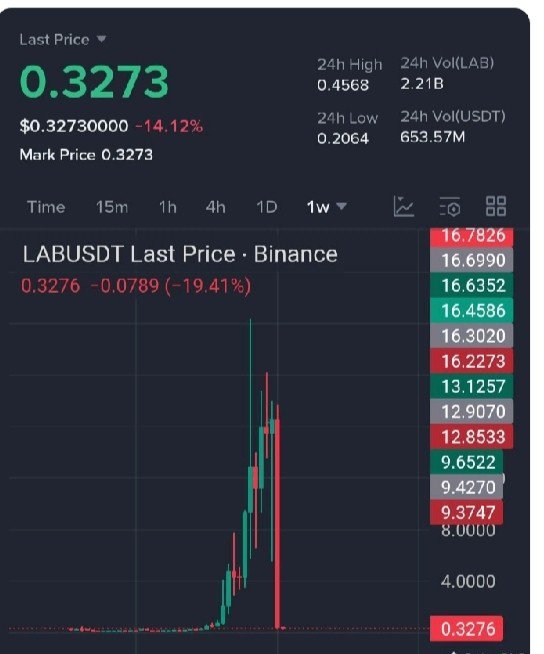A Binance trading chart for LABUSDT shows the token's last price at $0.3273, down -14.12% in 24 hours, with a weekly candlestick view illustrating its dramatic collapse from highs near $16-18 down to roughly $0.27—visually reinforcing the post's narrative of LAB's brutal crash from hype-driven peaks to current lows.