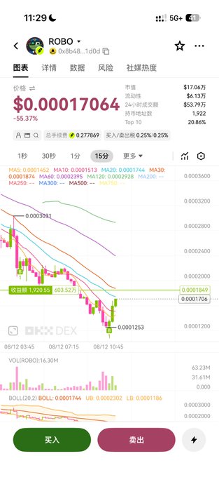 A mobile cryptocurrency trading app screenshot showing the $ROBO token priced at $0.00017064, down 55.37% for the day, with a candlestick chart indicating a significant price drop to around $0.0001253, aligning with the post about buying the token at the bottom after it fell from 400k to 220k in market cap.
