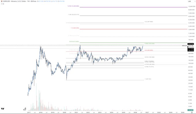 A weekly XMR/USD (Monero/US Dollar) chart on Bitfinex with TradingView, displaying price action from 2017 through 2029, highlighting key Fibonacci extension levels (1.618, 1.382, 0.618) and current price around $400, illustrating the breakout and throwback momentum referenced in the caption.