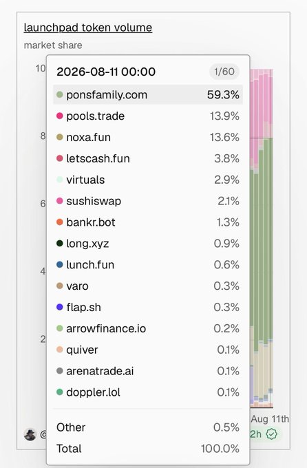 A market share chart titled "launchpad token volume" dated 2026-08-11 shows ponsfamily.com dominating with 59.3%, followed by pools.trade (13.9%) and noxa.fun (13.6%), illustrating the user's point about pons capturing roughly 60% of launchpad volume—outpacing competitors and emerging meme tokens despite pons itself sitting under a 50M market cap.