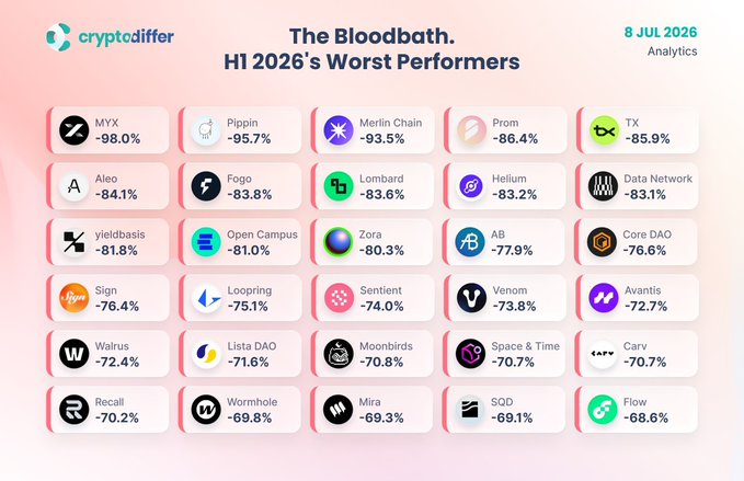 A 'The Bloodbath' infographic from cryptodiffer dated 8 JUL 2026 listing H1 2026's worst performing tokens, led by MYX (-98.0%), Pippin (-95.7%), Merlin Chain (-93.5%), Prom (-86.4%), and TX (-85.9%).