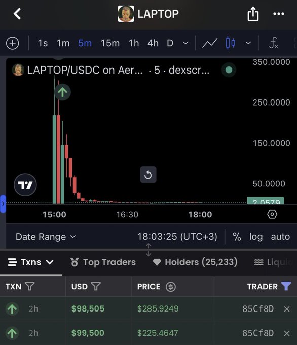 A cryptocurrency chart screenshot showing the LAPTOP/USDC trading pair on Aerodrome (dexscr...), displaying a dramatic price spike followed by a sharp decline, with transaction records showing trades by trader 85Cf8D at $285.9249 and $225.4647 prices.