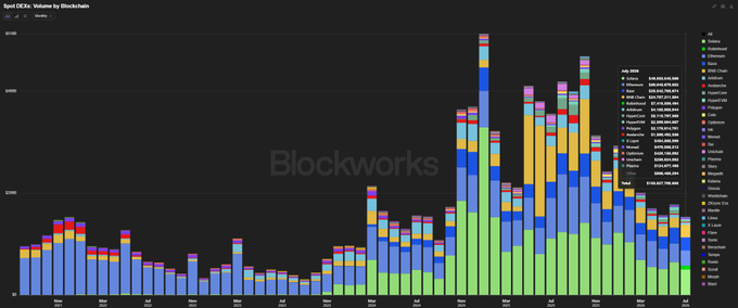 A stacked bar chart from Blockworks displays "Spot DEXs Volume by Blockchain" from January through August, showing Solana (green) surging to dominate the July column with nearly $50B in volume—visually towering above all other chains and supporting the claim that Solana led spot DEX activity that month.