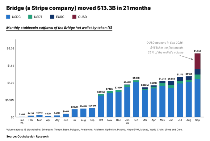 The image is a bar chart titled "Bridge (a Stripe company) moved $13.3B in 21 months," showing monthly stablecoin outflows from a Bridge hot wallet between January 2025 and September 2026, with volume scaling from $10M to a record $1.85B in September 2026 — driven largely by USDC (blue) and a notable surge in OUSD (red), which debuted that month at $456M. It visually substantiates the post's claim that Stripe's $1.1B acquisition of Bridge reflects massive, rapidly growing on-chain stablecoin flow across 13 EVM chains including Ethereum, Base, Polygon, and Arbitrum.