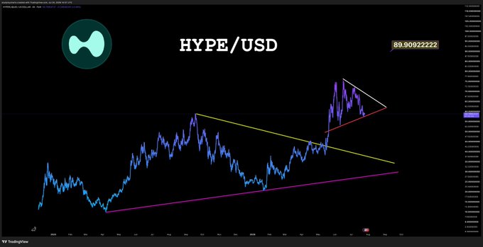 A TradingView chart of HYPE/USD showing price action forming a symmetrical triangle pattern, with HYPE currently trading at 89.90922222 and trending toward the $89 breakout target highlighted by the red support line.