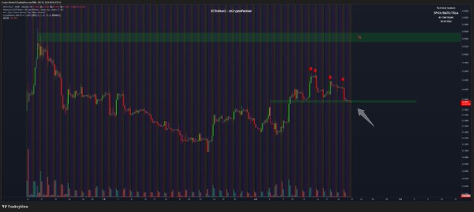 A trading chart showing cryptocurrency price action with candlesticks, a green horizontal support/resistance line, red arrows highlighting highs, and a white arrow pointing to a breakout area on the right side.