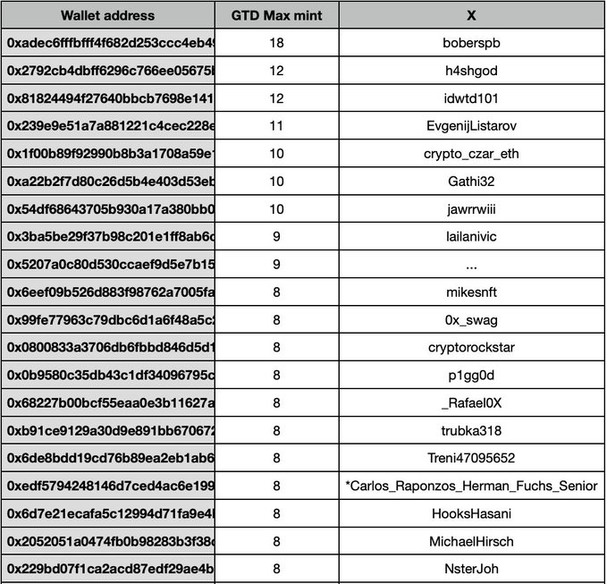A table displaying the Top 20 collectors by GTD Max mint count, ranging from 18 down to 8, with wallet addresses (truncated) and corresponding usernames such as boberspb, h4shgod, idwtd101, EvgenijListarov, crypto_czar_eth, and Gathi32 at the top of the rankings.
