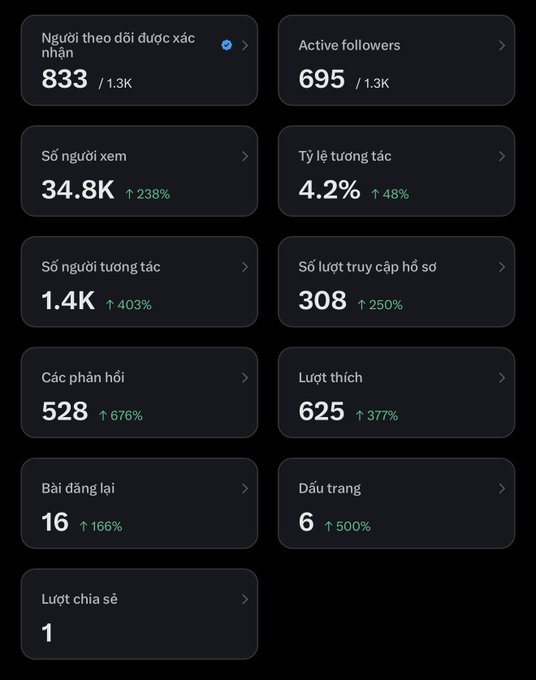 Analytics dashboard in Vietnamese and English showing social media metrics, including 833 followers/1.3K, 695 active followers, 34.8K views (+238%), 4.2% interaction rate (+48%), and various engagement stats with significant percentage increases.