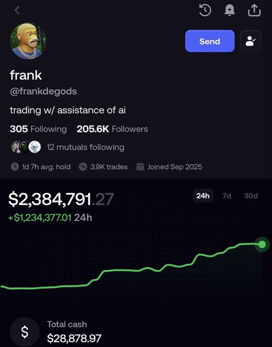 A dark-themed financial app profile for 'frank' (@frankdegods) showing 'trading w/ assistance of ai' with $2,384,791.27 in gains (+$1,234,377.01 in 24h), 205.6K followers, and a rising green chart.