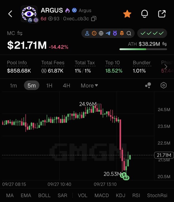 A cryptocurrency chart for ARGUS shows a price of $21.71M, down 14.42%, with an ATH of $38.29M and a visible downward trend.