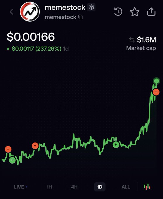 A stock/crypto chart showing 'memestock' (meme stock) at $0.00166 with a 237.26% gain over 1 day and a $1.6M market cap, displaying a sharp upward spike on the green line graph.