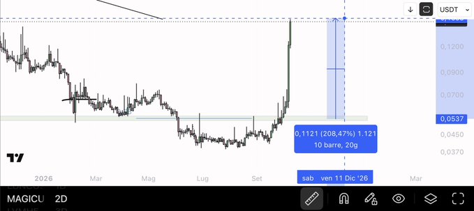 A TradingView screenshot shows the MAGICU/USDT 2D chart with a long position trade marked at 0.1121, noting a 208.47% gain over 10 bars, ending Saturday, Dec 11, 2026 — a 200% profit on $MAGIC as referenced in the caption.
